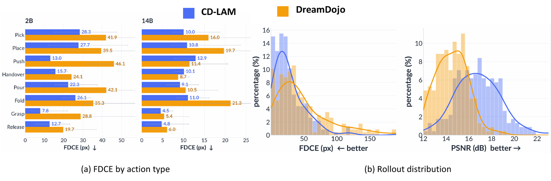 FDCE by action type: CD-LAM beats DreamDojo on all eight action categories; distributions shift toward lower FDCE and higher PSNR.