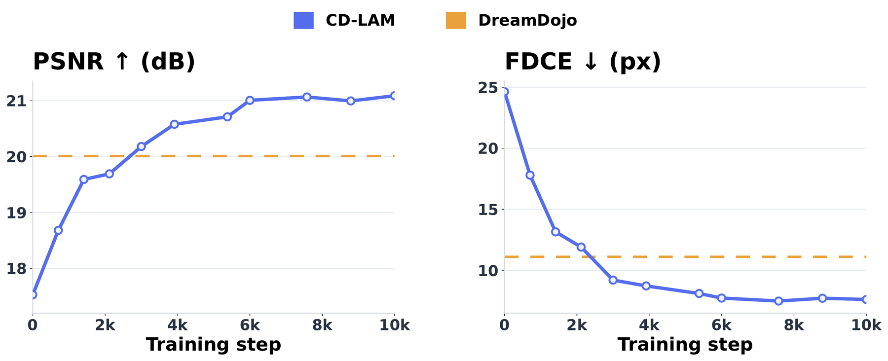 Training curves: CD-LAM crosses the DreamDojo full-budget reference within about 2-3k steps and keeps improving.