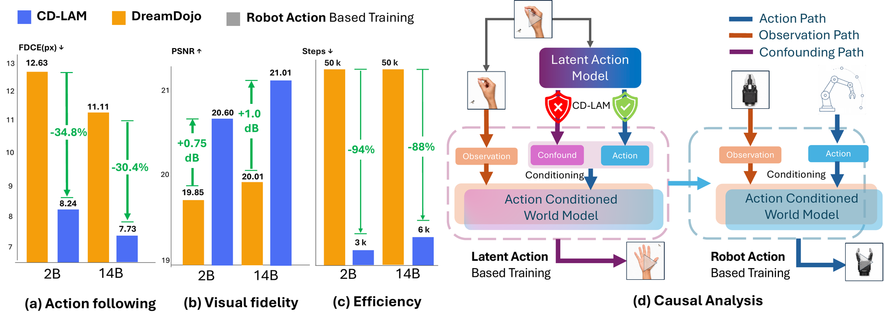 CD-LAM at a glance: better action following, visual fidelity and efficiency than DreamDojo.